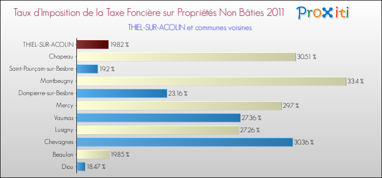 Taux d'imposition de la taxe foncière sur les immeubles et terrains non batis 2011 pour THIEL-SUR-ACOLIN et les communes proches Comparaison des taux d'imposition de la taxe foncière sur les immeubles et terrains non batis 2011 pour THIEL-SUR-ACOLIN et les communes voisines