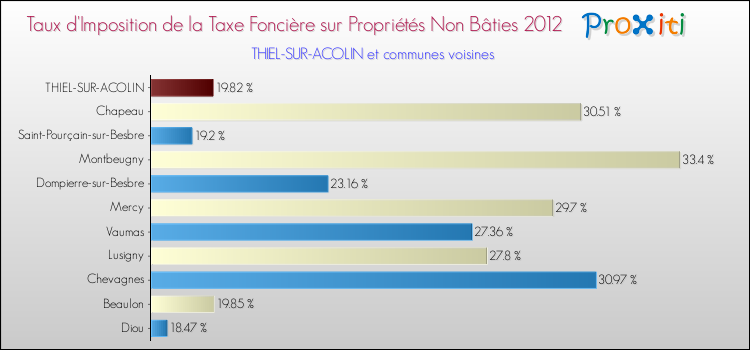 Taux d'imposition de la taxe foncière sur les immeubles et terrains non batis 2012 pour THIEL-SUR-ACOLIN et les communes proches Comparaison des taux d'imposition de la taxe foncière sur les immeubles et terrains non batis 2012 pour THIEL-SUR-ACOLIN et les communes voisines