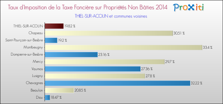 Taux d'imposition de la taxe foncière sur les immeubles et terrains non batis 2014 pour THIEL-SUR-ACOLIN et les communes proches Comparaison des taux d'imposition de la taxe foncière sur les immeubles et terrains non batis 2014 pour THIEL-SUR-ACOLIN et les communes voisines