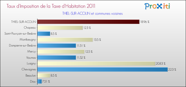 Taux d'imposition de la taxe d'habitation 2011 pour THIEL-SUR-ACOLIN et les communes proches Comparaison des taux d'imposition de la taxe d'habitation 2011 pour THIEL-SUR-ACOLIN et les communes voisines