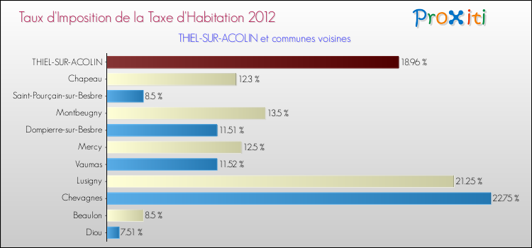 Taux d'imposition de la taxe d'habitation 2012 pour THIEL-SUR-ACOLIN et les communes proches Comparaison des taux d'imposition de la taxe d'habitation 2012 pour THIEL-SUR-ACOLIN et les communes voisines