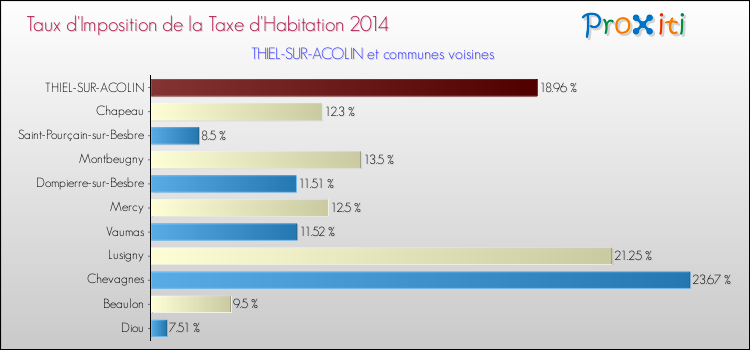 Taux d'imposition de la taxe d'habitation 2014 pour THIEL-SUR-ACOLIN et les communes proches Comparaison des taux d'imposition de la taxe d'habitation 2014 pour THIEL-SUR-ACOLIN et les communes voisines