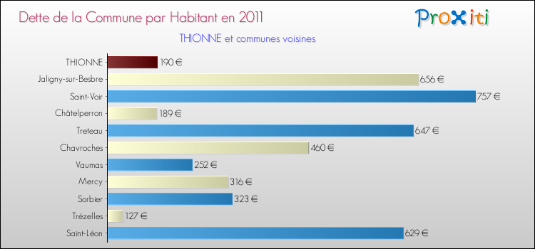 Dette par habitant de la commune en 2011 pour THIONNE et les communes proches Comparaison de la dette par habitant de la commune en 2011 pour THIONNE et les communes voisines