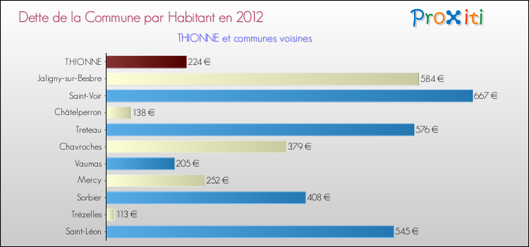 Dette par habitant de la commune en 2012 pour THIONNE et les communes proches Comparaison de la dette par habitant de la commune en 2012 pour THIONNE et les communes voisines