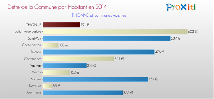 Dette par habitant de la commune en 2014 pour THIONNE et les communes proches Comparaison de la dette par habitant de la commune en 2014 pour THIONNE et les communes voisines