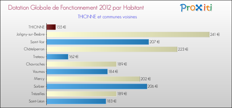 Montant des dotations globales de fonctionnement DGF par Habitant pour THIONNE et les communes proches Comparaison des des dotations globales de fonctionnement DGF par habitant pour THIONNE et les communes voisines