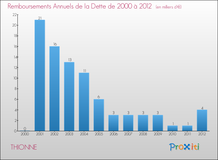 Evolution de l'annuité de la dette pour la commune de THIONNE de 2000 à 2012 Annuités de la dette pour THIONNE de 2000 à 2012