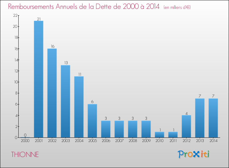 Evolution de l'annuité de la dette pour la commune de THIONNE de 2000 à 2014 Annuités de la dette pour THIONNE de 2000 à 2014