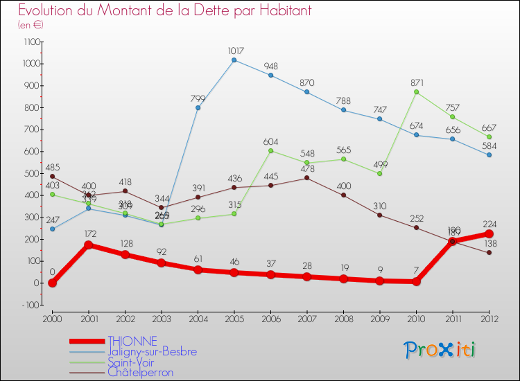 Evolution de la dette par habitant pour la commune de THIONNE et les communes proches de 2000 à 2012 Comparaison de la dette par habitant pour THIONNE et les communes voisines de 2000 à 2012