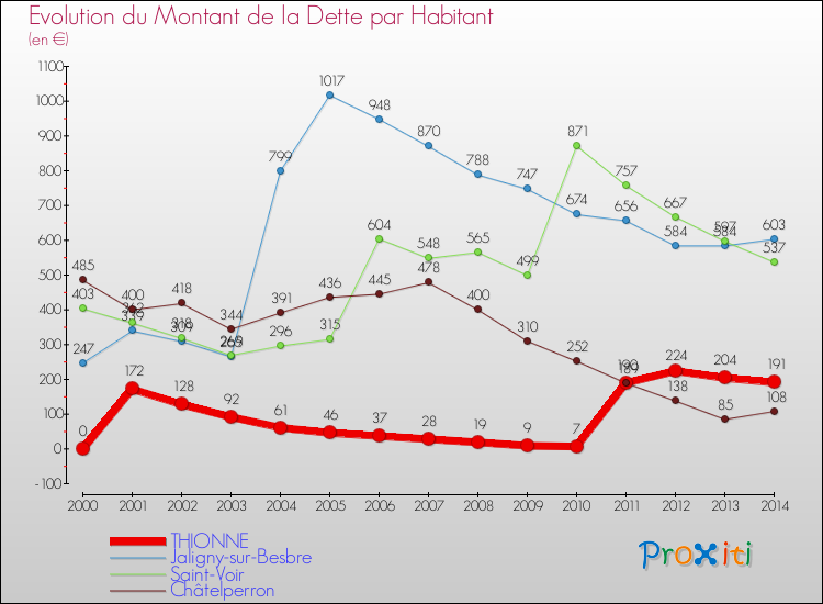 Evolution de la dette par habitant pour la commune de THIONNE et les communes proches de 2000 à 2014 Comparaison de la dette par habitant pour THIONNE et les communes voisines de 2000 à 2014