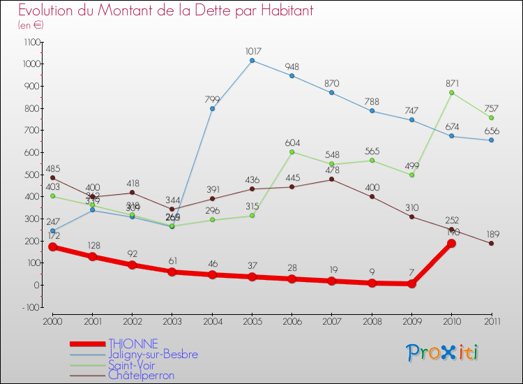 Evolution de la dette par habitant pour la commune de THIONNE et les communes proches Comparaison de la dette par habitant pour THIONNE et les communes voisines