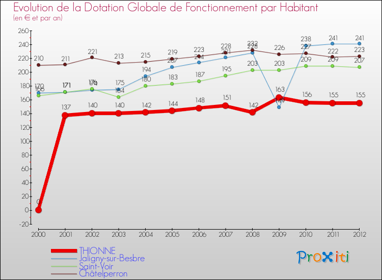 Evolution et montant de la dotation globale de fonctionnement par Habitant pour THIONNE et les communes proches Comparaison des dotations globales de fonctionnement par habitant pour THIONNE et les communes voisines
