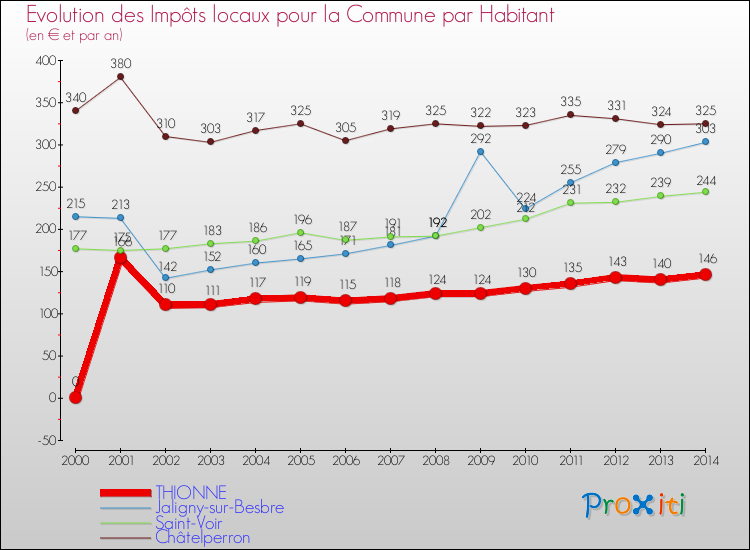 Evolution et montant des impôts locaux par Habitant pour THIONNE et les communes proches de 2000 à 2014 Comparaison des impôts locaux par habitant pour THIONNE et les communes voisines de 2000 à 2014
