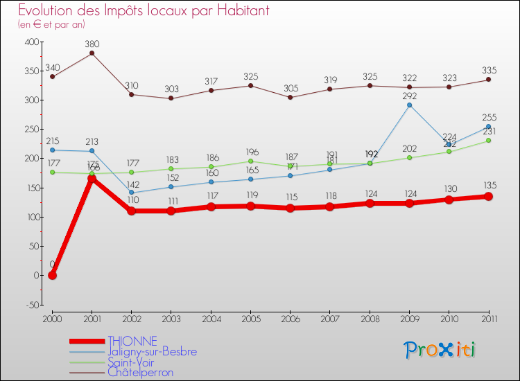 Evolution et montant des impôts locaux par Habitant pour THIONNE et les communes proches Comparaison des impôts locaux par habitant pour THIONNE et les communes voisines