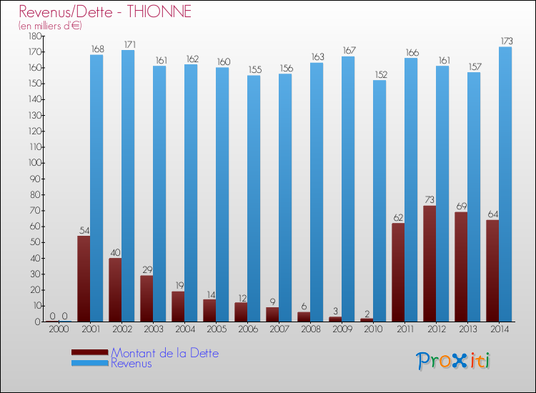 Evolution comparée de la dette et des revenus pour la commune de THIONNE de 2000 à 2014 Comparaison de la dette et des revenus pour THIONNE de 2000 à 2014
