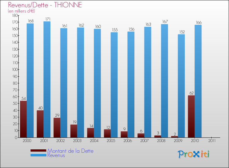 Evolution comparée de la dette et des revenus pour la commune de THIONNE de 2000 à 2011 Comparaison de la dette et des revenus pour THIONNE de 2000 à 2011