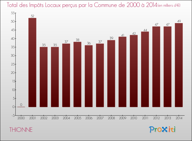 Evolution des Impôts Locaux pour la commune de THIONNE de 2000 à 2014 Evolution des Impôts Locaux pour THIONNE de 2000 à 2014