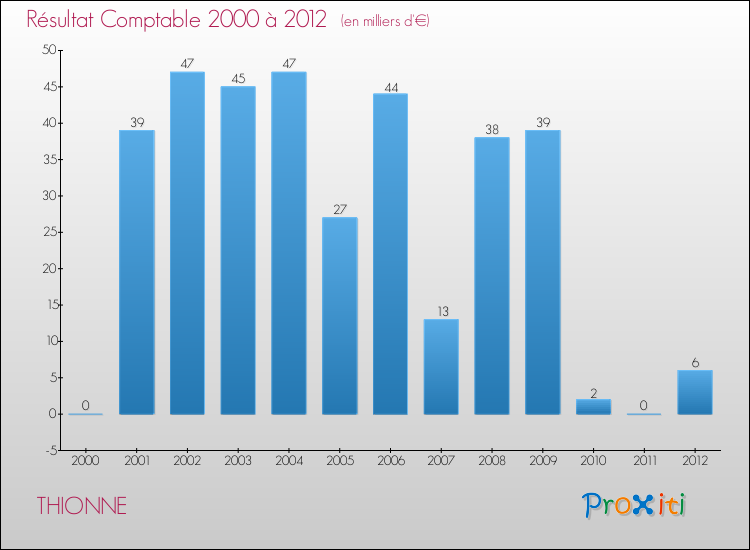 Evolution du résultat comptable pour la commune de THIONNE de 2000 à 2012 Evolution du résultat comptable pour THIONNE de 2000 à 2012