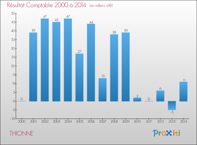 Evolution du résultat comptable pour la commune de THIONNE de 2000 à 2014 Evolution du résultat comptable pour THIONNE de 2000 à 2014