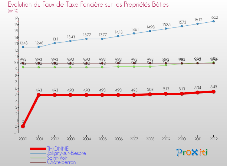 Evolution du taux de la taxe foncière sur le bati pour THIONNE et les communes proches de 2000 à 2012 Comparaison des taux de taxe foncière sur le bati pour THIONNE et les communes voisines de 2000 à 2012