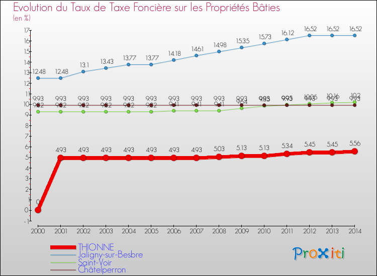 Evolution du taux de la taxe foncière sur le bati pour THIONNE et les communes proches de 2000 à 2014 Comparaison des taux de taxe foncière sur le bati pour THIONNE et les communes voisines de 2000 à 2014