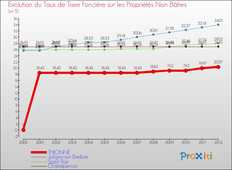Evolution du taux de la taxe foncière sur les immeubles et terrains non batis pour THIONNE et les communes proches de 2000 à 2012 Comparaison des taux de la taxe foncière sur les immeubles et terrains non batis pour THIONNE et les communes voisines de 2000 à 2012