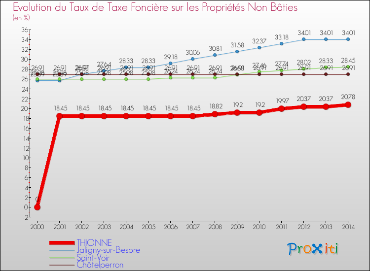 Evolution du taux de la taxe foncière sur les immeubles et terrains non batis pour THIONNE et les communes proches de 2000 à 2014 Comparaison des taux de la taxe foncière sur les immeubles et terrains non batis pour THIONNE et les communes voisines de 2000 à 2014