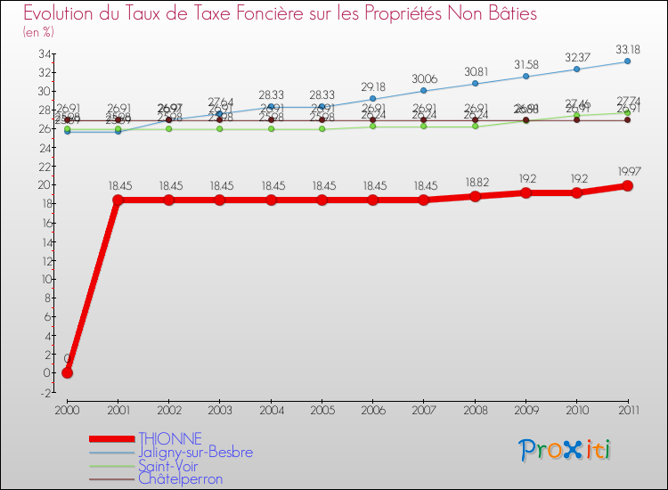 Evolution du taux de la taxe foncière sur les immeubles et terrains non batis pour THIONNE et les communes proches Comparaison des taux de la taxe foncière sur les immeubles et terrains non batis pour THIONNE et les communes voisines