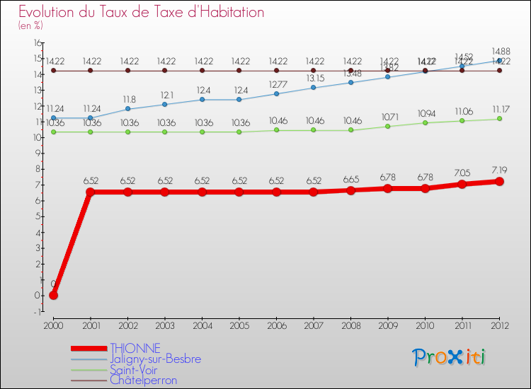 Evolution du taux de la taxe d'habitation pour THIONNE et les communes proches Comparaison des taux de la taxe d'habitation pour THIONNE et les communes voisines