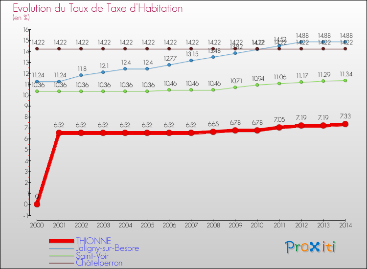 Evolution du taux de la taxe d'habitation pour THIONNE et les communes proches de 2000 à 2014 Comparaison des taux de la taxe d'habitation pour THIONNE et les communes voisines de 2000 à 2014