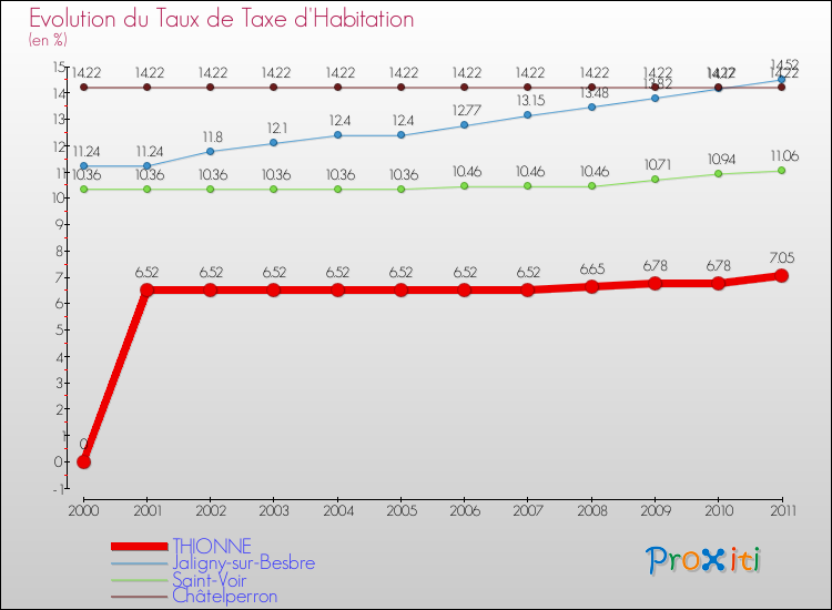 Evolution du taux de la taxe d'habitation pour THIONNE et les communes proches Comparaison des taux de la taxe d'habitation pour THIONNE et les communes voisines