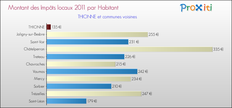 Montant des impôts locaux par Habitant pour THIONNE et les communes proches Comparaison des impôts locaux par habitant pour THIONNE et les communes voisines