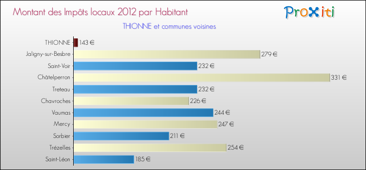 Montant des impôts locaux par Habitant pour THIONNE et les communes proches Comparaison des impôts locaux par habitant pour THIONNE et les communes voisines