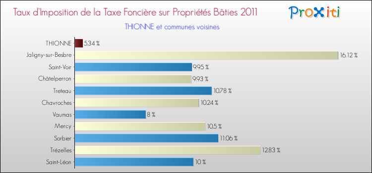 Taux d'imposition de la taxe foncière sur le bati 2011 pour THIONNE et les communes proches Comparaison des taux d'imposition de la taxe foncière sur le bati 2011 pour THIONNE et les communes voisines