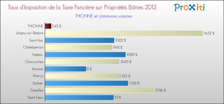 Taux d'imposition de la taxe foncière sur le bati 2012 pour THIONNE et les communes proches Comparaison des taux d'imposition de la taxe foncière sur le bati 2012 pour THIONNE et les communes voisines