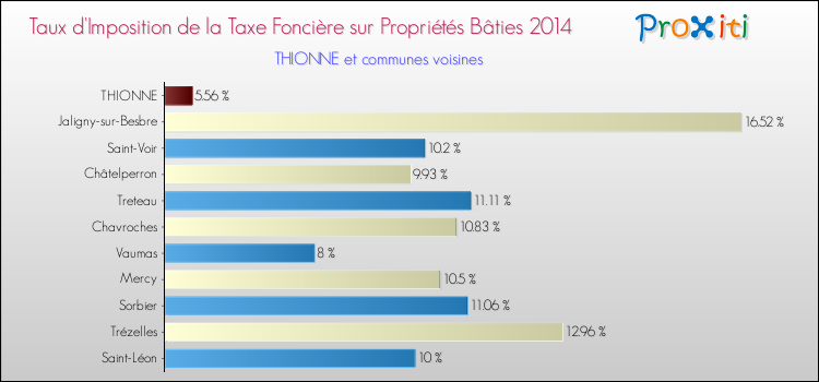 Taux d'imposition de la taxe foncière sur le bati 2014 pour THIONNE et les communes proches Comparaison des taux d'imposition de la taxe foncière sur le bati 2014 pour THIONNE et les communes voisines