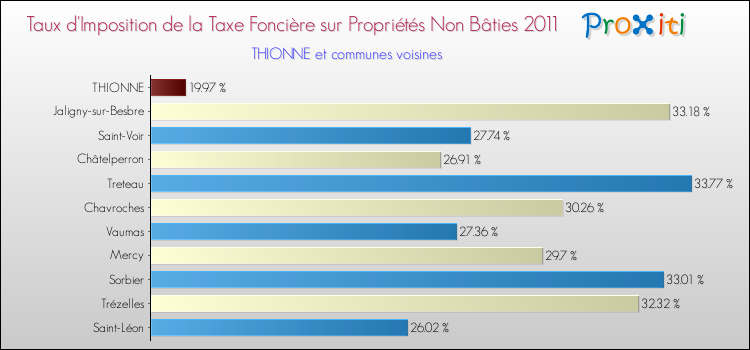 Taux d'imposition de la taxe foncière sur les immeubles et terrains non batis 2011 pour THIONNE et les communes proches Comparaison des taux d'imposition de la taxe foncière sur les immeubles et terrains non batis 2011 pour THIONNE et les communes voisines