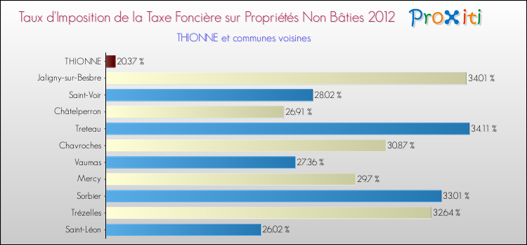 Taux d'imposition de la taxe foncière sur les immeubles et terrains non batis 2012 pour THIONNE et les communes proches Comparaison des taux d'imposition de la taxe foncière sur les immeubles et terrains non batis 2012 pour THIONNE et les communes voisines