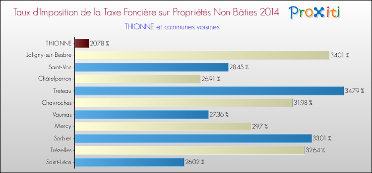 Taux d'imposition de la taxe foncière sur les immeubles et terrains non batis 2014 pour THIONNE et les communes proches Comparaison des taux d'imposition de la taxe foncière sur les immeubles et terrains non batis 2014 pour THIONNE et les communes voisines