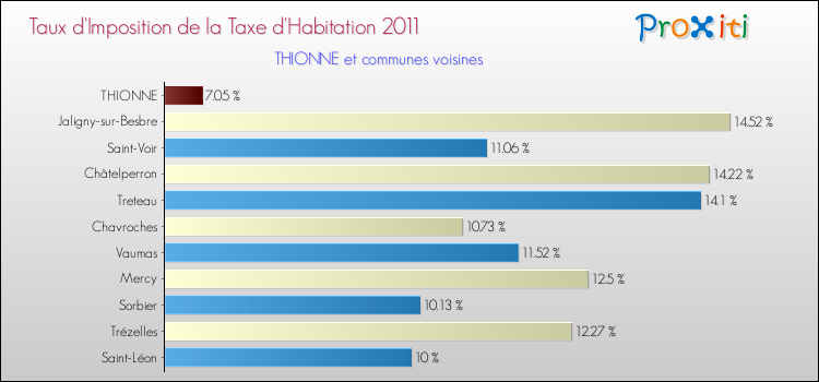 Taux d'imposition de la taxe d'habitation 2011 pour THIONNE et les communes proches Comparaison des taux d'imposition de la taxe d'habitation 2011 pour THIONNE et les communes voisines