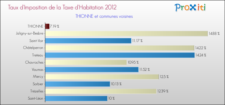 Taux d'imposition de la taxe d'habitation 2012 pour THIONNE et les communes proches Comparaison des taux d'imposition de la taxe d'habitation 2012 pour THIONNE et les communes voisines
