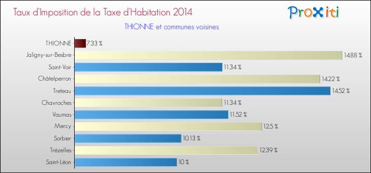Taux d'imposition de la taxe d'habitation 2014 pour THIONNE et les communes proches Comparaison des taux d'imposition de la taxe d'habitation 2014 pour THIONNE et les communes voisines