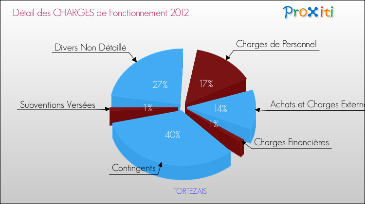 Décomposition des Charges de Fonctionnement 2012 de la commune de TORTEZAIS Charges de Fonctionnement 2012 pour la commune de TORTEZAIS