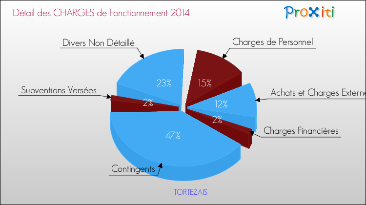 Décomposition des Charges de Fonctionnement 2014 de la commune de TORTEZAIS Charges de Fonctionnement 2014 pour la commune de TORTEZAIS