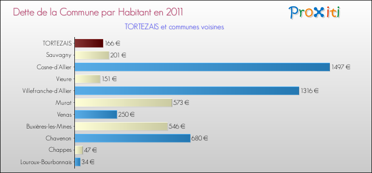 Dette par habitant de la commune en 2011 pour TORTEZAIS et les communes proches Comparaison de la dette par habitant de la commune en 2011 pour TORTEZAIS et les communes voisines