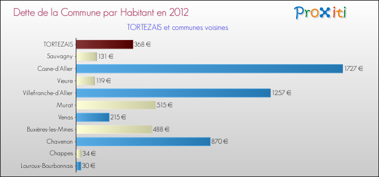 Dette par habitant de la commune en 2012 pour TORTEZAIS et les communes proches Comparaison de la dette par habitant de la commune en 2012 pour TORTEZAIS et les communes voisines