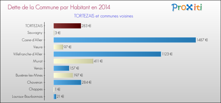 Dette par habitant de la commune en 2014 pour TORTEZAIS et les communes proches Comparaison de la dette par habitant de la commune en 2014 pour TORTEZAIS et les communes voisines