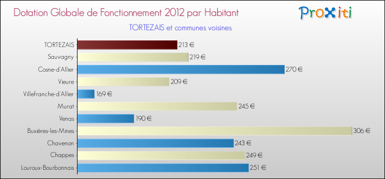 Montant des dotations globales de fonctionnement DGF par Habitant pour TORTEZAIS et les communes proches Comparaison des des dotations globales de fonctionnement DGF par habitant pour TORTEZAIS et les communes voisines