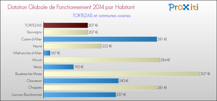 Montant des dotations globales de fonctionnement DGF par Habitant pour TORTEZAIS et les communes proches en 2014. Comparaison des des dotations globales de fonctionnement DGF par habitant pour TORTEZAIS et les communes voisines en 2014.