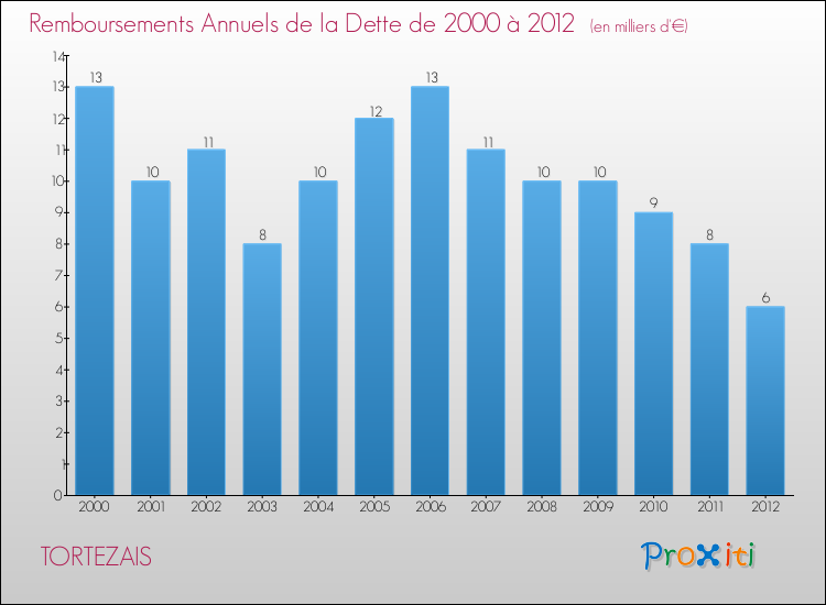 Evolution de l'annuité de la dette pour la commune de TORTEZAIS de 2000 à 2012 Annuités de la dette pour TORTEZAIS de 2000 à 2012